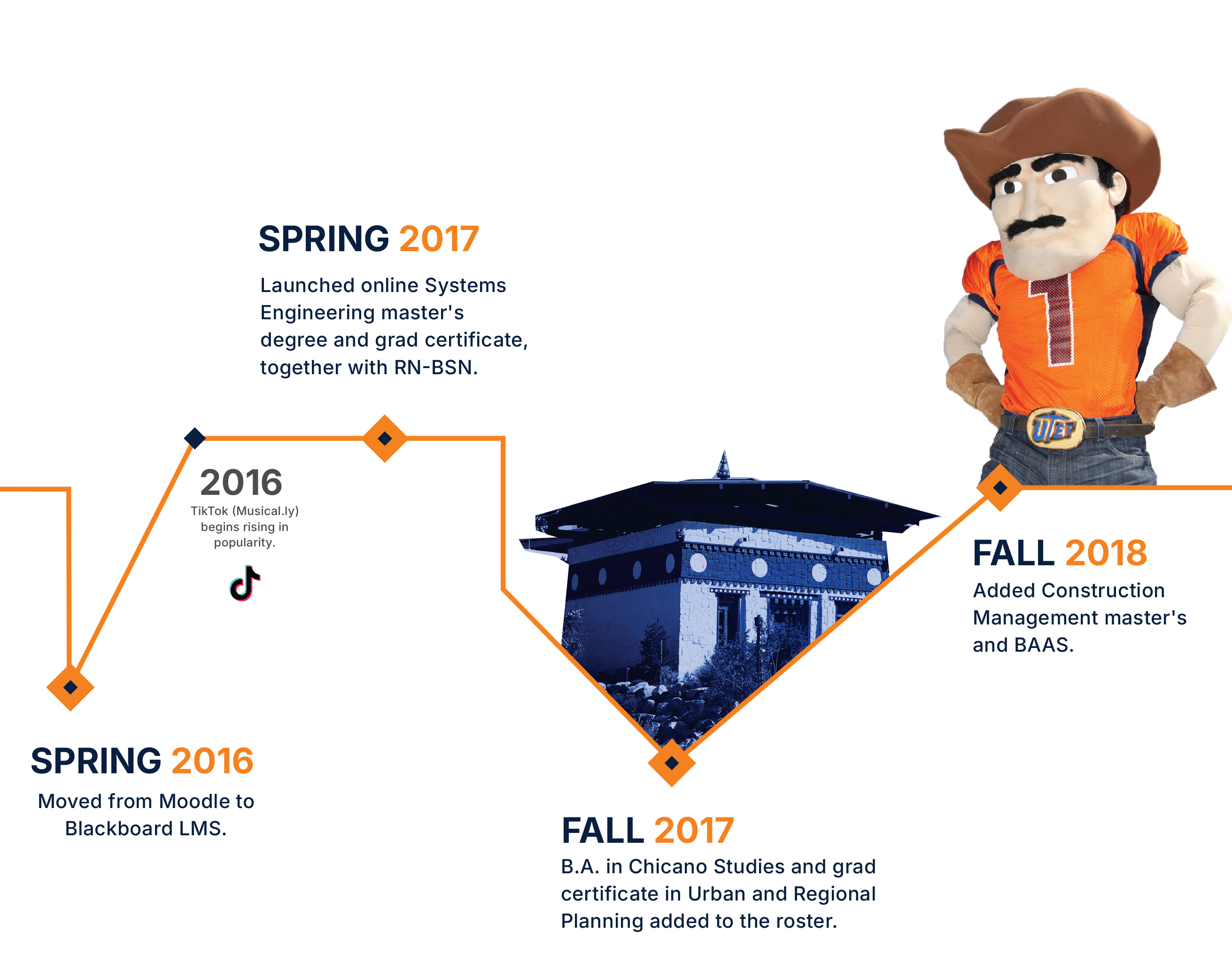 UTEP Online timeline